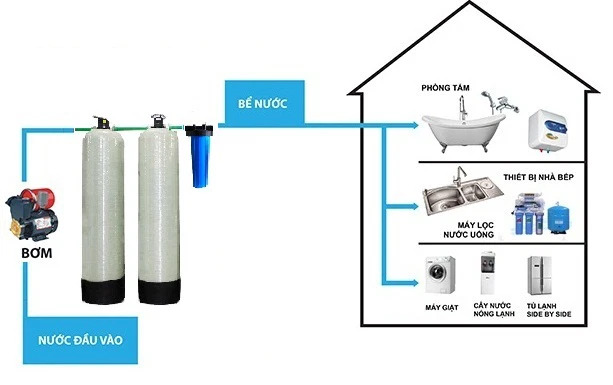 Cấu tạo bộ lọc nước đầu nguồn