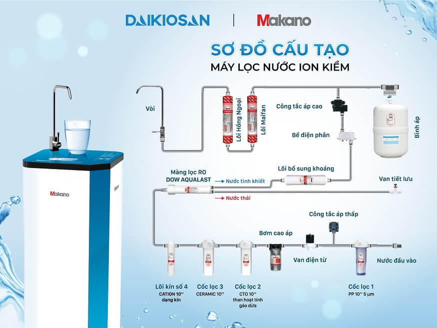 Cấu tạo máy lọc nước ion kiềm