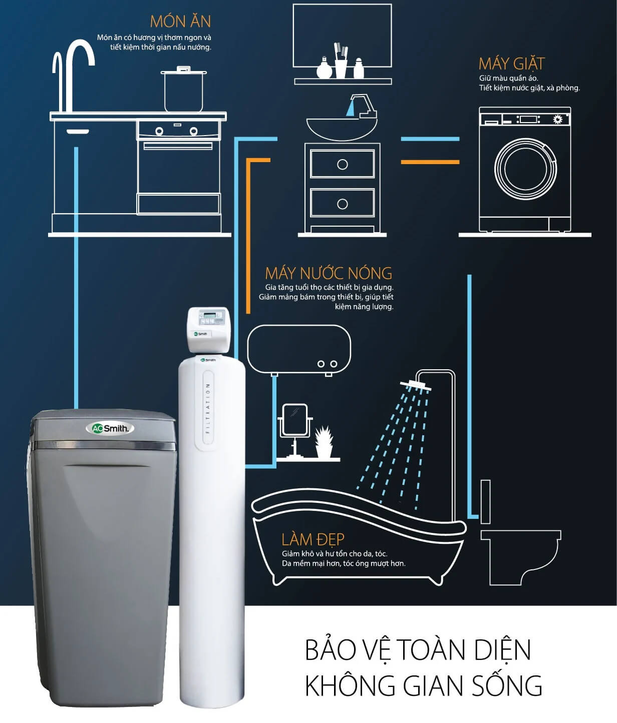 máy lọc nước tổng ao smith i97s plus