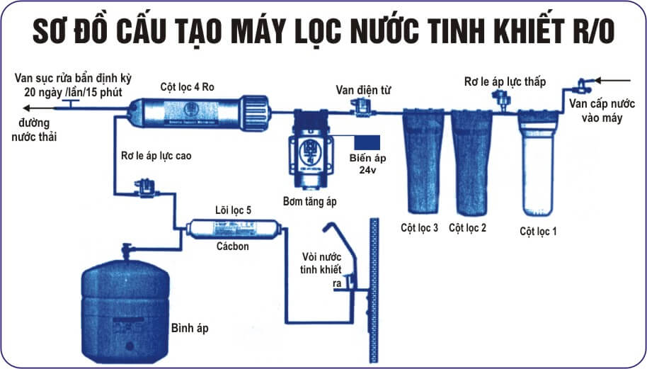 Nguyên lý làm việc của máy lọc nước tổng Pentair