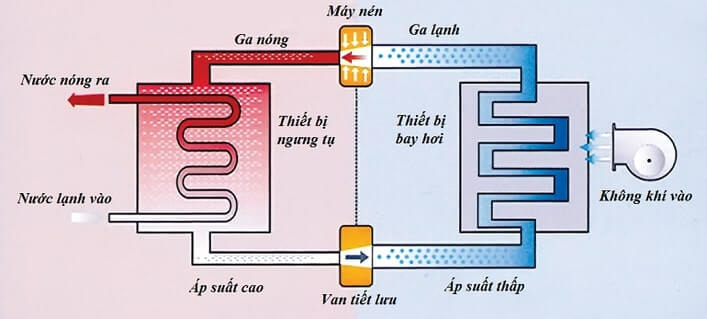 Cấu tạo và nguyên lý vận hành của bình nước nóng Heat Pump