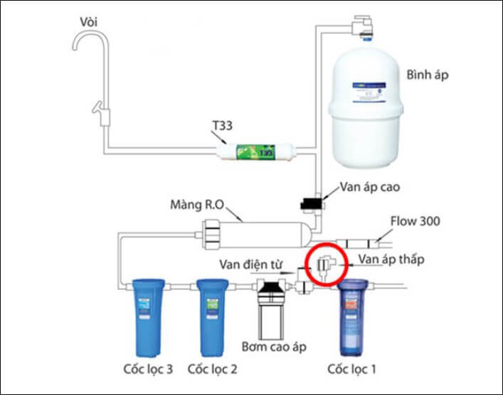 Vị trí lắp van áp thấp trong hệ thống lọc nước